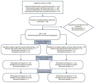 Cortical Thickness Changes After Computerized Working Memory Training in Patients With Mild Cognitive Impairment